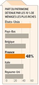 Patrimoine répartition