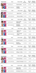 election 2ème résultats