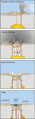 Mount_Mazama_eruption_timeline.PNG