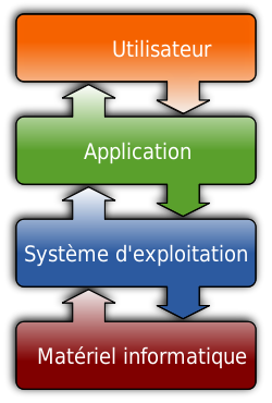 250px-Operating_system_placement-fr.svg.png