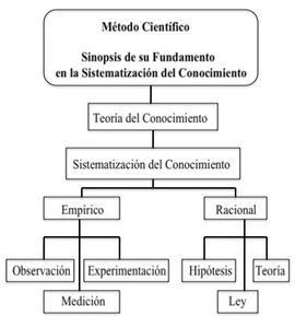 Metodo-Cientifico-Organigrama-Sistematizacion-del-Conoci.jpg