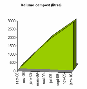 volume-compost-2010-01.png