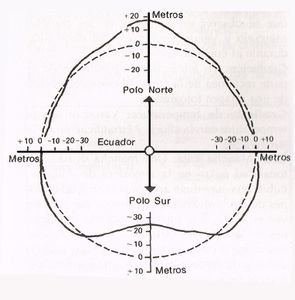 Figura Geodésica de la Tierra, Diccionario del Espacio