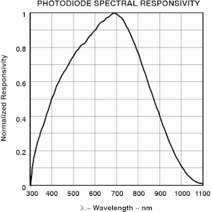 TSL237 spectral response