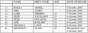 liste-gendarmes-tues-bouake.-anglais.6.PNG