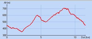 Profil Trail Roanne 2013 12KM