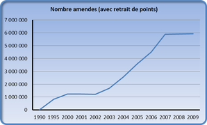 EVOLUTION NOMBRE AMENDES