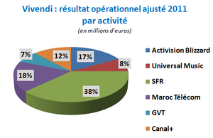 Vivendi ROP 2011
