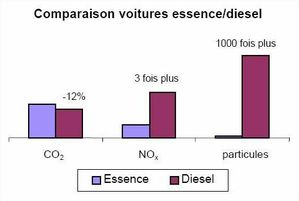 Emissions comparées voitures essence & diesel-2003-small