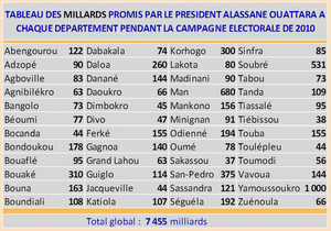 tableau-de-milliards-promis-par-ouattara.PNG