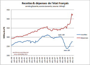 Recettes-Depenses-etat-2010.png