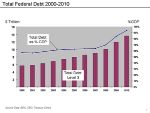 800px-Federal_debt_to_GDP_-_2000_to_2010.png