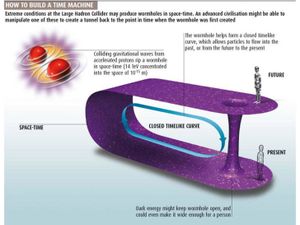 trou-de-ver-VOYAGE-DANS-LE-TEMPS-B_large-hadron-collider.jpg