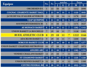 Classement RAC