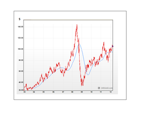 Cours Brent 2002 2012