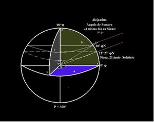 Ejes, ángulos y planos de simetría de Eratóstenes