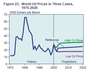 EIA-IEO-2002---prices.jpg
