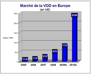 VOD marché