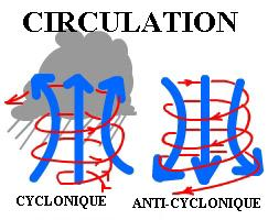 Circulation cyclone anticyclone