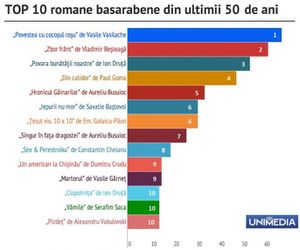 Top-10-romane.JPG