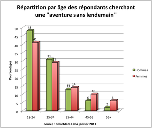 A propos des sites de rencontre