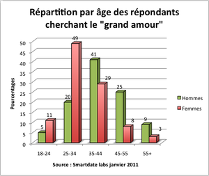 smartdate rencontre