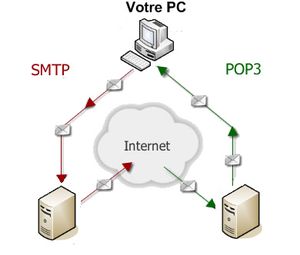 Serveurs POP SMTP IMAP