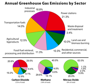 Greenhouse-Gas-by-Sector