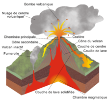 220px-Structure_volcan.png