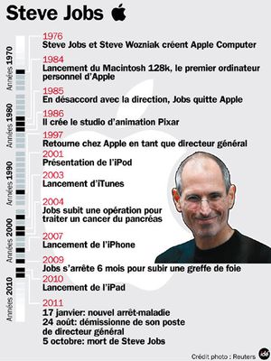 Steve-Jobs---dates-cles.jpg
