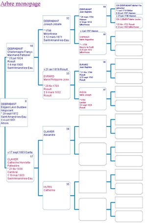 Arbre monopageDebrabant Edgard