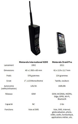 Vingt ans d’évolution technologique chez Motorola