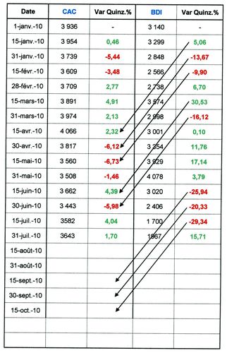 corrélation BDI CAC40