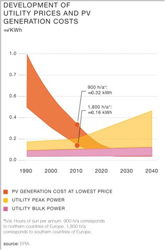 PV Grid parity SG6