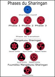 Les phases du Sharingan