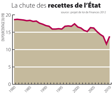 chute-recettes-etat.png