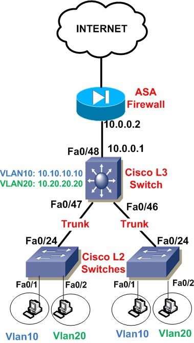 Cisco Vlan