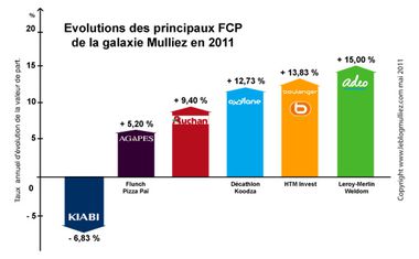 Evol-des-FCP-Mulliez-en-2011_2.jpg