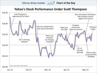 chart-of-the-day-yahoo-stock-under-scott-thompson-may-2012.jpg
