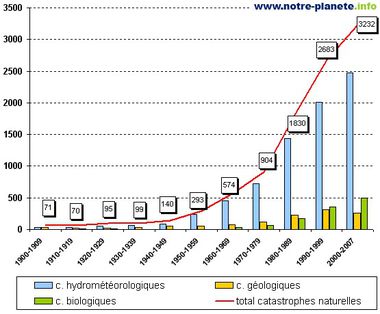 catastrophes bilan types