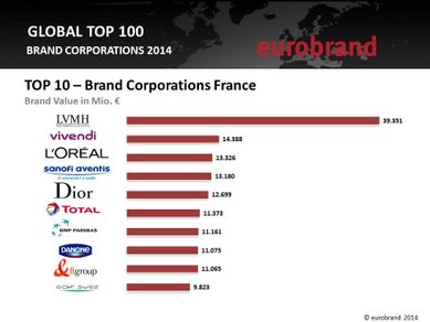 eurobrand-2014-Top-10-France.jpg