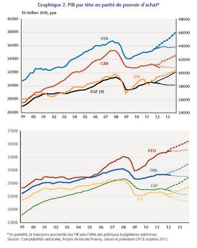 Monde PIB par tete en PPA 1999 2013