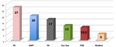 Resultat sondage regionale 2010 NPDC