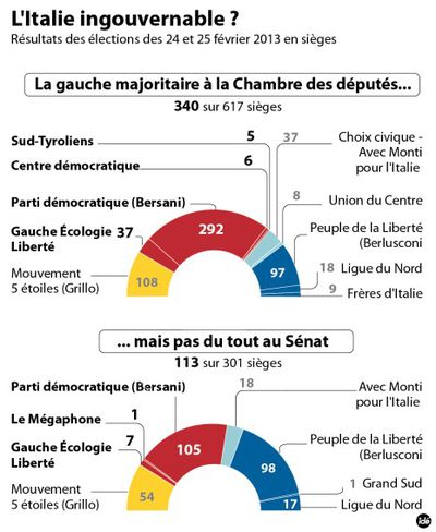 Infographie-resultats-legislatives-italiennes-fevrier-2013.jpg