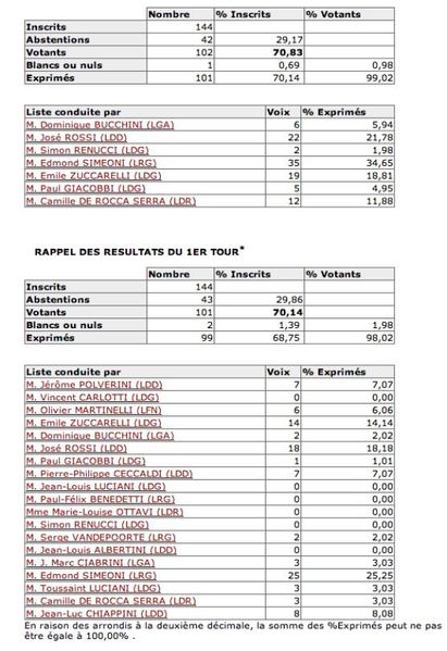 élections 2004