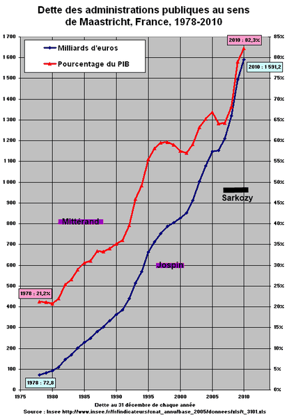 Dette publique France 1978-2010