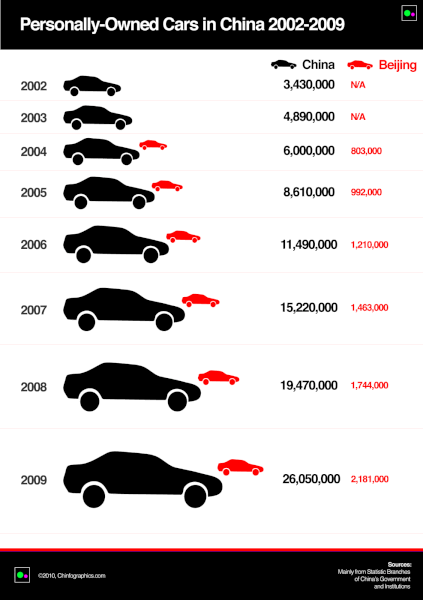 Personally-Owned-cars-china-2002-2009
