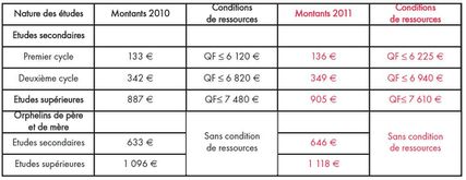 Allocation de scolarité