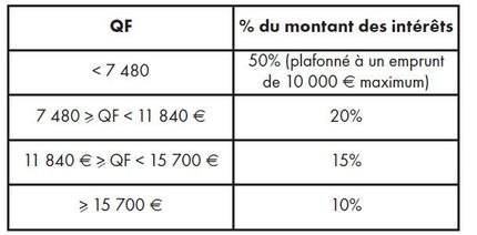 Pret-etudes-superieures.JPG