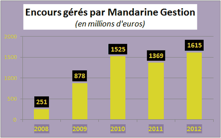 encours Mandarine